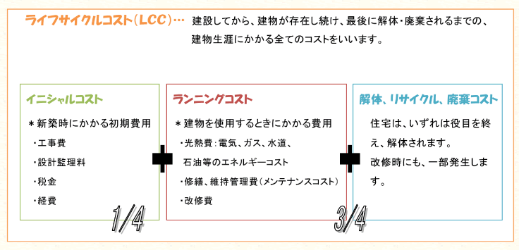 ライフサイクルコスト（LCC）説明
